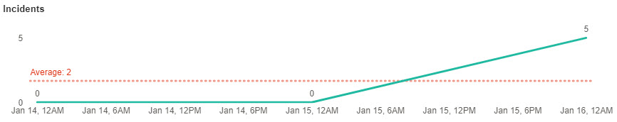 PT-Reporting-Malicious-Attacks-Trend.jpg