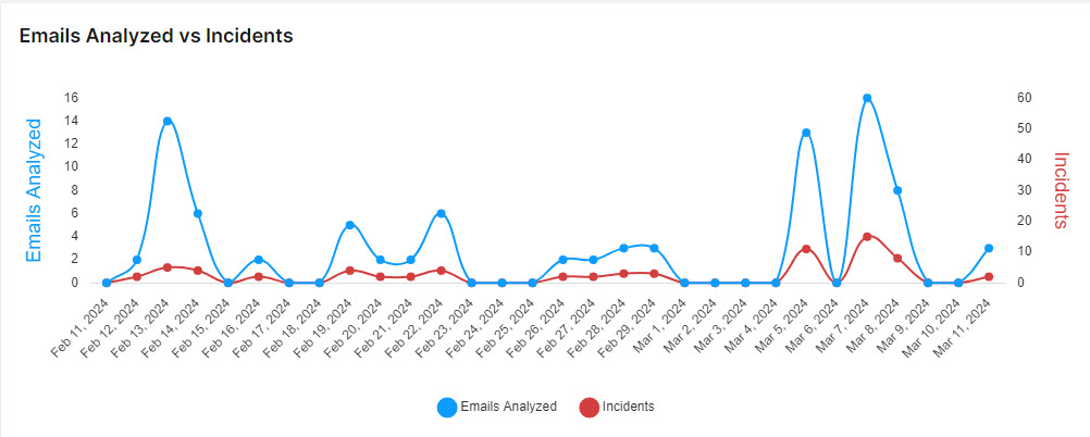 PT-EmailsAnal-vs-Incidents-MSP-Dashboard.jpg
