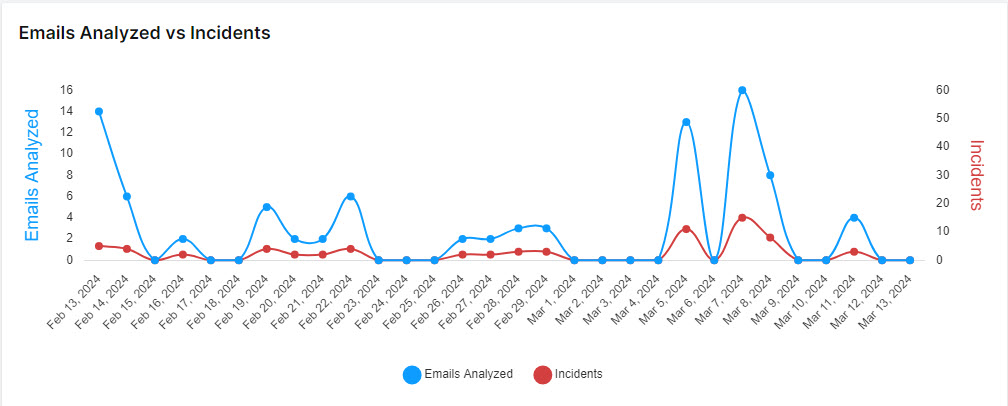 PT-Customer-Dashboard-Emails-Anal-vs-Incidents.jpg